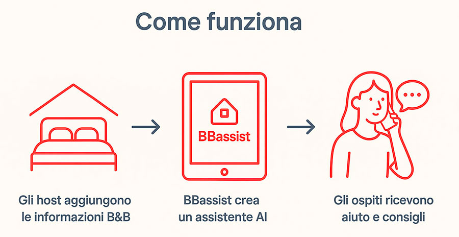 Come funziona bbassist lato host